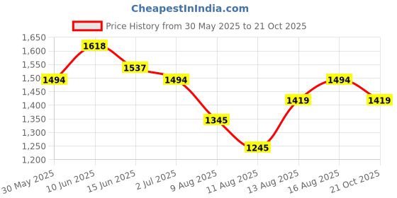 amazon.in metro Women Faux Leather Loafer Shoes metro Price History Graph from 30 May 2025 to 21 Oct 2025