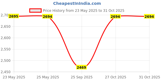 amazon.in metro Women Faux Leather Sleek Slip-On Casual Boots metro Price History Graph from 23 May 2025 to 27 Oct 2025