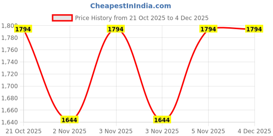 amazon.in metro Women Faux Leather Sling Bag with Adjustable Handle metro Price History Graph from 21 Oct 2025 to 4 Dec 2025