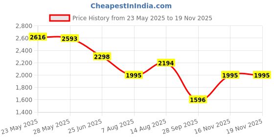 amazon.in metro Women Faux Leather Slip-on Chelsea Boots metro Price History Graph from 23 May 2025 to 16 Nov 2025