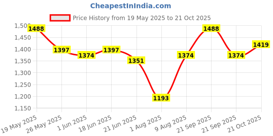 amazon.in metro Women Flat Casual/Comfort Chappal metro Price History Graph from 19 May 2025 to 21 Oct 2025