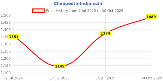 amazon.in metro Women Flat Casual/Comfort Chappal metro Price History Graph from 7 Jul 2025 to 30 Oct 2025