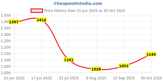amazon.in metro Women Flat Casual/Comfort Chappal metro Price History Graph from 15 Jun 2025 to 30 Oct 2025