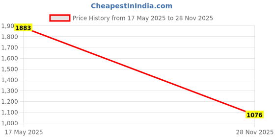 amazon.in metro Women Flat Ethnic Beaded Slip-on Chappal metro Price History Graph from 17 May 2025 to 28 Nov 2025