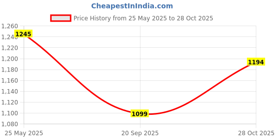 amazon.in metro Women Flat Fashion Chappal metro Price History Graph from 25 May 2025 to 28 Oct 2025