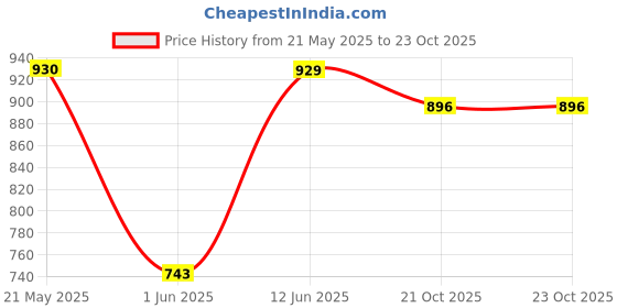 amazon.in metro Women Flat Fashion Chapppal metro Price History Graph from 21 May 2025 to 22 Oct 2025