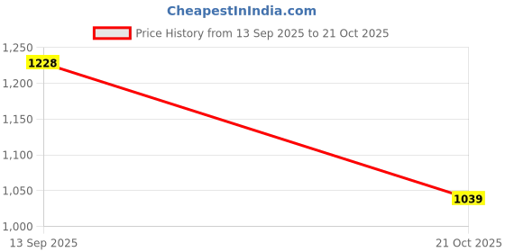 amazon.in metro Women Flat Fashion Sandal metro Price History Graph from 13 Sep 2025 to 21 Oct 2025