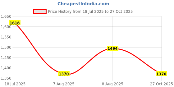 amazon.in metro Women Flat Laser Cut Casual Shoes metro Price History Graph from 18 Jul 2025 to 27 Oct 2025