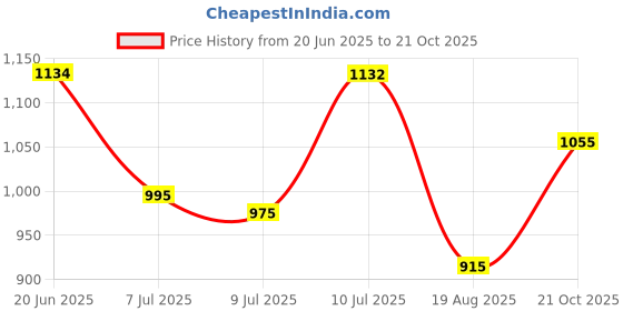 amazon.in metro Women Kitten Heel Sandal metro Price History Graph from 20 Jun 2025 to 21 Oct 2025