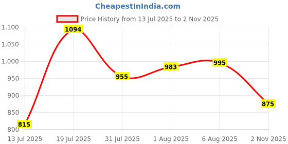 amazon.in metro Women Kitten Heel Sandal metro Price History Graph from 13 Jul 2025 to 2 Nov 2025
