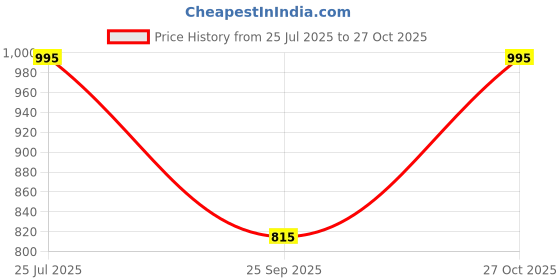 amazon.in metro Women Kitten Heel Sandal metro Price History Graph from 25 Jul 2025 to 27 Oct 2025
