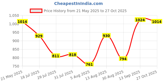 amazon.in metro Women Peach Wrislet (95-54) metro Price History Graph from 21 May 2025 to 27 Oct 2025