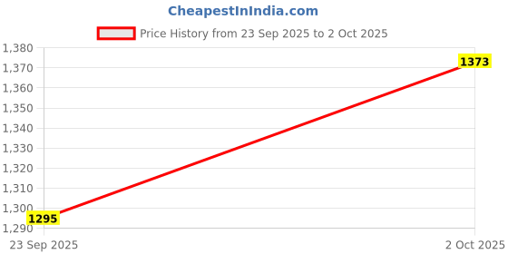 amazon.in metro Women Shimmering Textured Design Fancy Clutch metro Price History Graph from 23 Sep 2025 to 2 Oct 2025