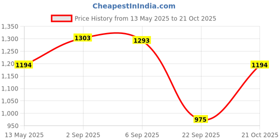 amazon.in metro Women Shoulder Bag metro Price History Graph from 13 May 2025 to 21 Oct 2025