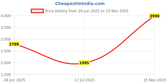 amazon.in metro Women Suede Leather Boot metro Price History Graph from 28 Jun 2025 to 15 Nov 2025