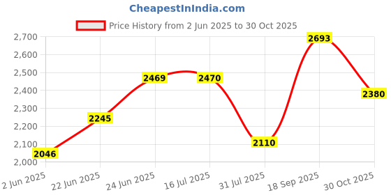 amazon.in metro Women Synthetic Ankle-Length Buckle Strap Casual Boots metro Price History Graph from 2 Jun 2025 to 30 Oct 2025