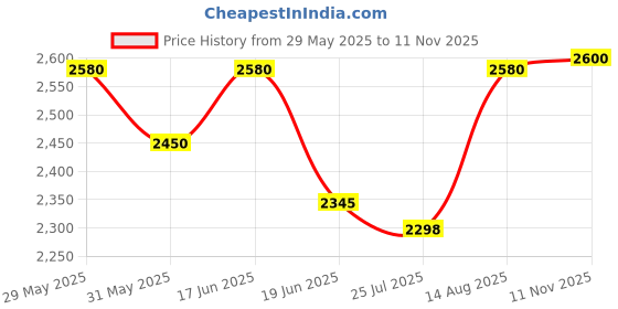 amazon.in metro Women Synthetic Ankle-Length Chelsea Block Heel Boots metro Price History Graph from 29 May 2025 to 11 Nov 2025