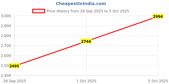 amazon.in metro Women Synthetic Block Heel Calf-Length Chukka Boot metro Price History Graph from 28 Sep 2025 to 1 Oct 2025