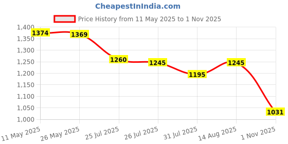 amazon.in metro Women Synthetic Leather Comfort & Fashion Slip-on Chappal metro Price History Graph from 11 May 2025 to 1 Nov 2025
