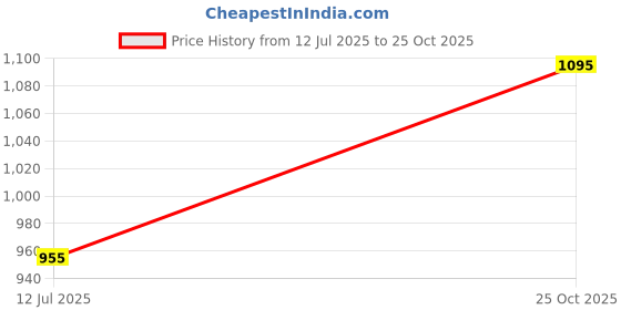 amazon.in metro Women Synthetic Leather Flat Fashion Sandal metro Price History Graph from 12 Jul 2025 to 25 Oct 2025
