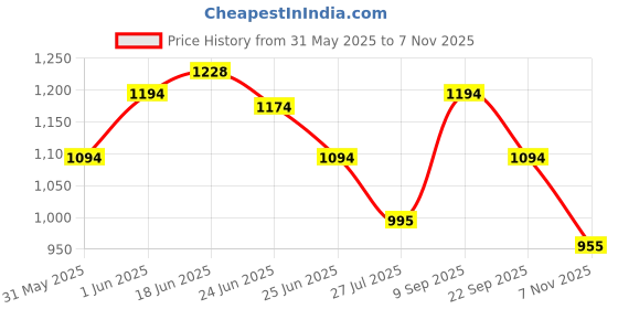 amazon.in metro Women Synthetic Leather Mules metro Price History Graph from 31 May 2025 to 7 Nov 2025