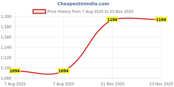 amazon.in metro Women Synthetic Leather Mules metro Price History Graph from 7 Aug 2025 to 23 Nov 2025