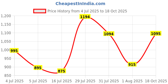 amazon.in metro Women Synthetic Leather Mules metro Price History Graph from 4 Jul 2025 to 18 Oct 2025
