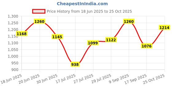 amazon.in metro Women Synthetic Leather Peeptoes metro Price History Graph from 18 Jun 2025 to 25 Oct 2025