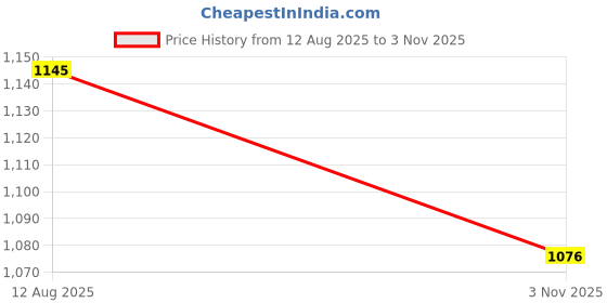 amazon.in metro Women Synthetic Leather Wedge Heel Sandal metro Price History Graph from 12 Aug 2025 to 3 Nov 2025