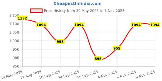 amazon.in metro Women Synthetic Printed Casual Slip-On Mules Shoe metro Price History Graph from 30 May 2025 to 4 Nov 2025