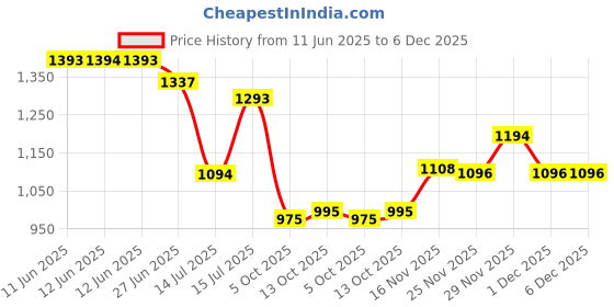 amazon.in metro Women Synthetic Printed Casual Slip-On Mules Shoe metro Price History Graph from 11 Jun 2025 to 5 Dec 2025