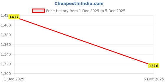 amazon.in metro Women Synthetic Studded Toe-Ring Embellished Flat Sandals metro Price History Graph from 1 Dec 2025 to 5 Dec 2025