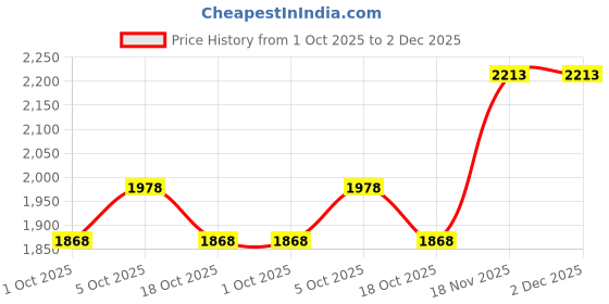 amazon.in metro Women Tan Synthetic Heels Slip On Stilltoe metro Price History Graph from 1 Oct 2025 to 2 Dec 2025
