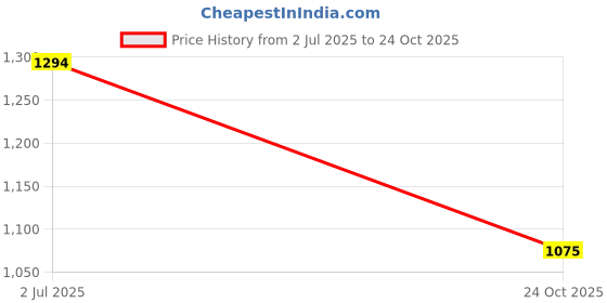 amazon.in metro Women Thong Comfort Slip-on Sandal metro Price History Graph from 2 Jul 2025 to 24 Oct 2025
