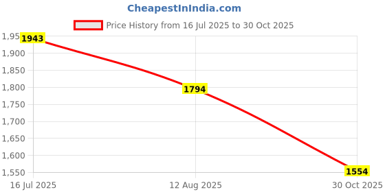 amazon.in metro Women Trendy Faux Leather Sneaker Shoes metro Price History Graph from 16 Jul 2025 to 30 Oct 2025