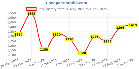 amazon.in metro Women Wedge Heel Fashion Sandal metro Price History Graph from 26 May 2025 to 1 Nov 2025