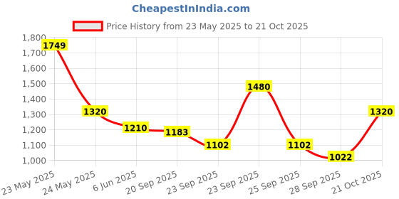 amazon.in metro Women Wedge Heel Fashion Sandal metro Price History Graph from 23 May 2025 to 21 Oct 2025