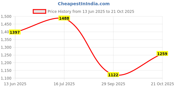 amazon.in metro Women Wedge Heel Fashion Sandal metro Price History Graph from 13 Jun 2025 to 21 Oct 2025