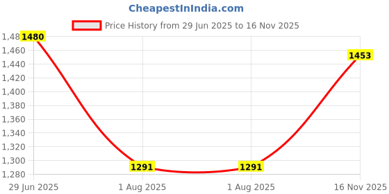 amazon.in metro Women Wedge Heel Fashion Sandal metro Price History Graph from 29 Jun 2025 to 16 Nov 2025