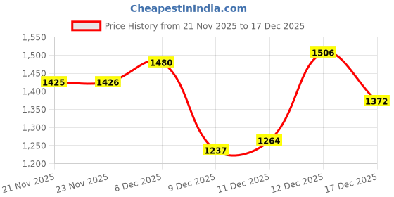 amazon.in metro Women Wedge Heel Fashion Sandal metro Price History Graph from 21 Nov 2025 to 17 Dec 2025