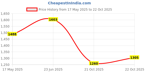 amazon.in metro Women Wedge Heel Fashion Slip-on Sandal metro Price History Graph from 17 May 2025 to 22 Oct 2025