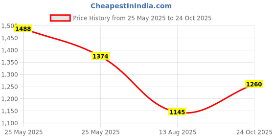 amazon.in metro Women Wedge Heel Fashion Slip-on Sandal metro Price History Graph from 25 May 2025 to 24 Oct 2025