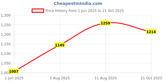 amazon.in metro Women Wedge Heel Fashion/Ethnic Sandal metro Price History Graph from 1 Jun 2025 to 21 Oct 2025