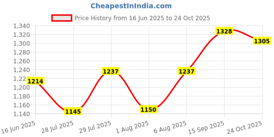 amazon.in metro Women Wedge Heel Sandal metro Price History Graph from 16 Jun 2025 to 24 Oct 2025
