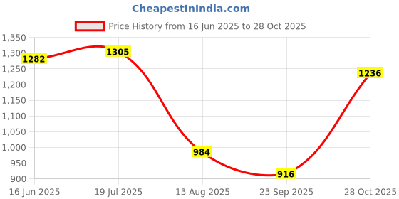 amazon.in metro Women Wedge Heel Slip-on Sandal metro Price History Graph from 16 Jun 2025 to 28 Oct 2025