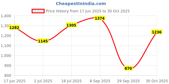 amazon.in metro Women Wedge Heel Slip-on Sandal metro Price History Graph from 17 Jun 2025 to 30 Oct 2025