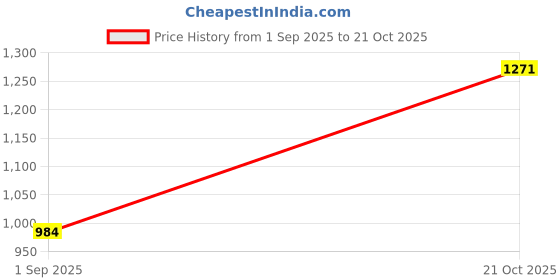 amazon.in metro Women Wedge Heel Slip-on Sandal metro Price History Graph from 1 Sep 2025 to 21 Oct 2025