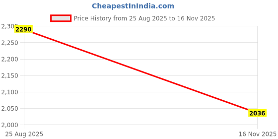 amazon.in metro WomenCasual Slip On metro Price History Graph from 25 Aug 2025 to 16 Nov 2025