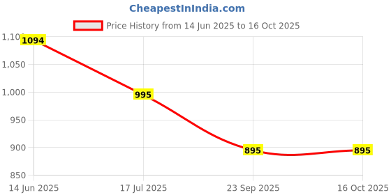 amazon.in metro Womens 31-4736-80-41 Ballet Flat metro Price History Graph from 14 Jun 2025 to 16 Oct 2025