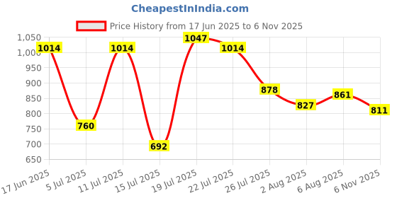 amazon.in metro Women's 32-1001-16 Fashion Slippers metro Price History Graph from 17 Jun 2025 to 6 Nov 2025